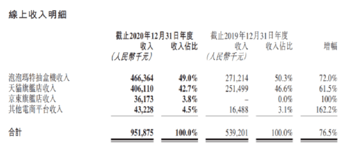 图源 泡泡玛特财报