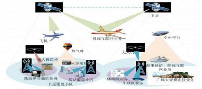 ▲空天地一体化融合业务涉及领域众多