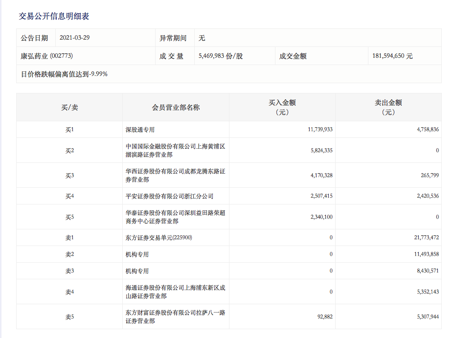 当家品种海外受阻后跌停康弘药业意外获知名游资抢筹 手机新浪网 当家品种海外受阻后跌停康弘药业意外获知名游资抢筹 手机新浪网
