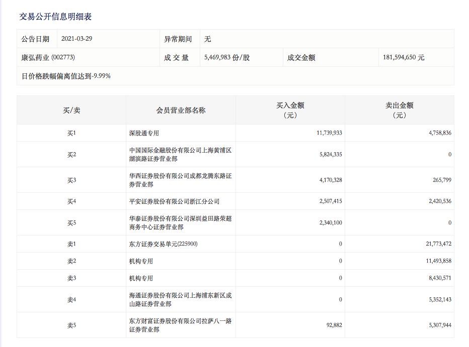 当家品种海外受阻后跌停康弘药业意外获知名游资抢筹 手机新浪网