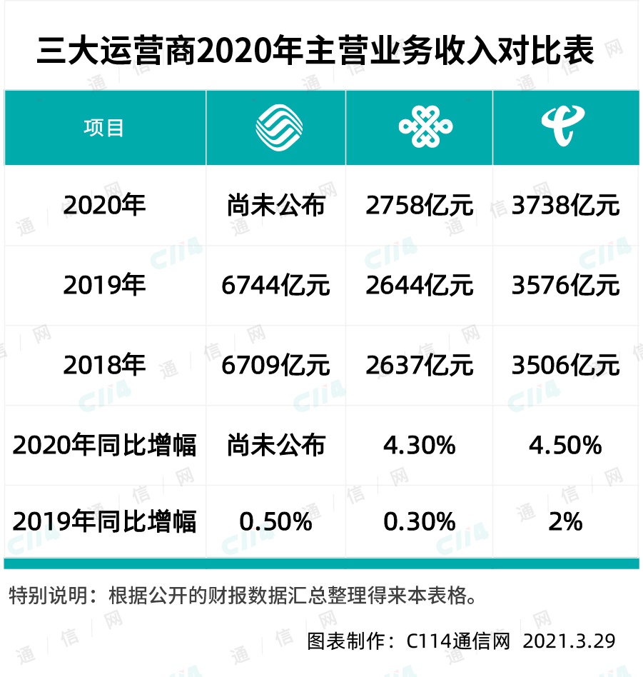 中国电信2020年干得怎么样？