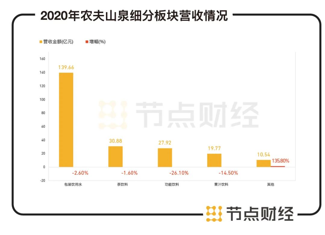 数据来源：农夫山泉财报