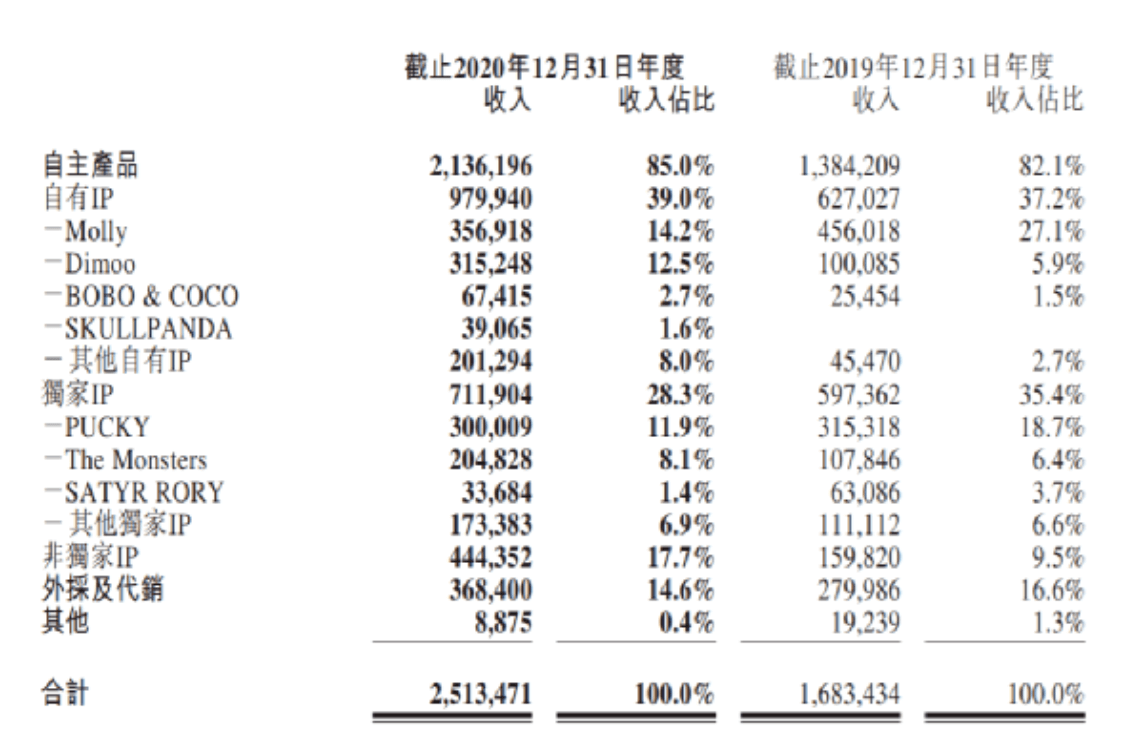 图源 泡泡玛特财报