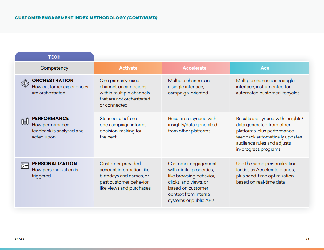 Braze:2021年客户参与报告