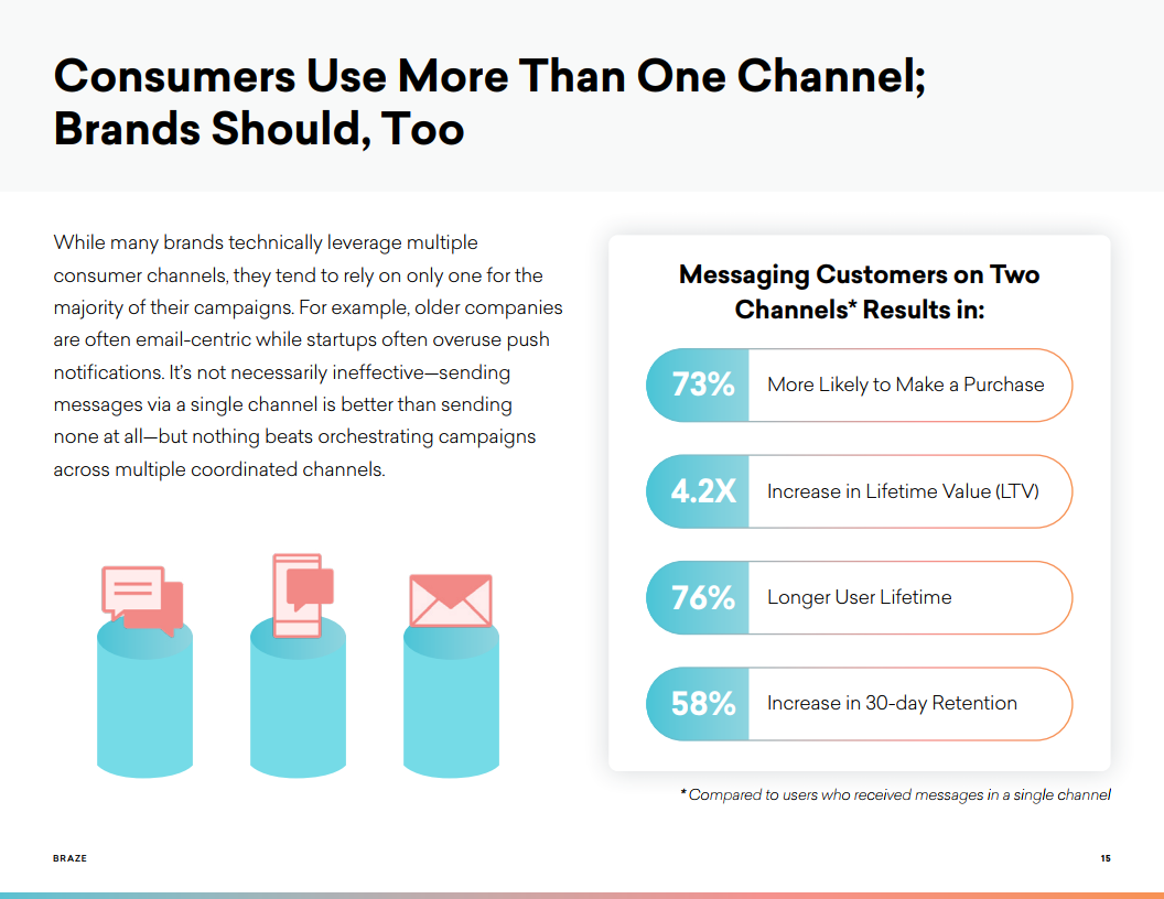 Braze:2021年客户参与报告