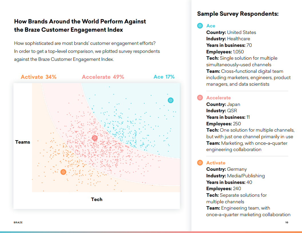 Braze:2021年客户参与报告