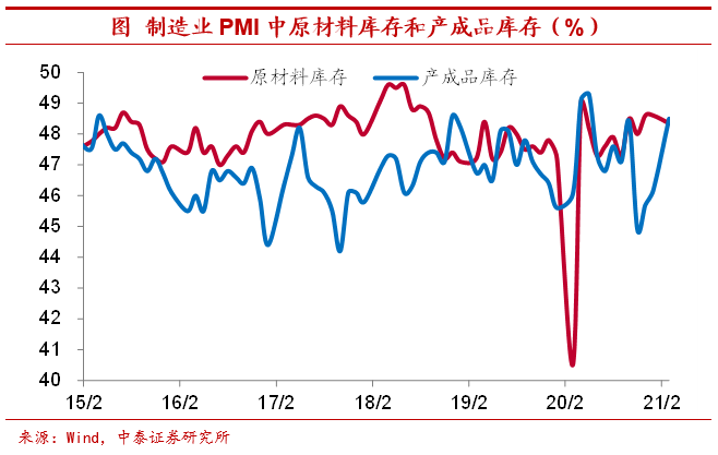 哪些行业补库存需求大?