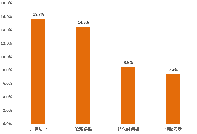 拿钱买教训！“基民不赚钱”的罪魁祸首