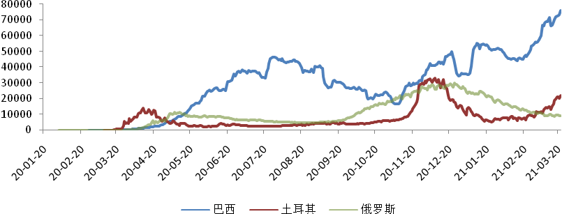 图：巴西、土耳其失业率高企