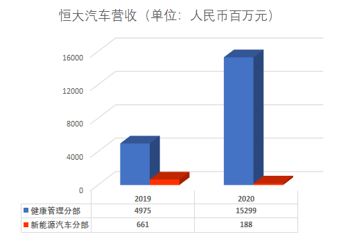 除恒驰1完成冬季测试，没卖出一辆车的恒大汽车2020年都干了什么？