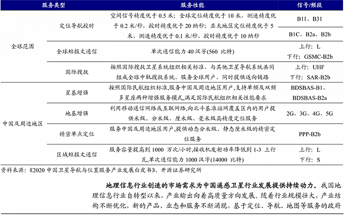 ▲北斗全球卫星导航系统全面建成，性能进一步提升