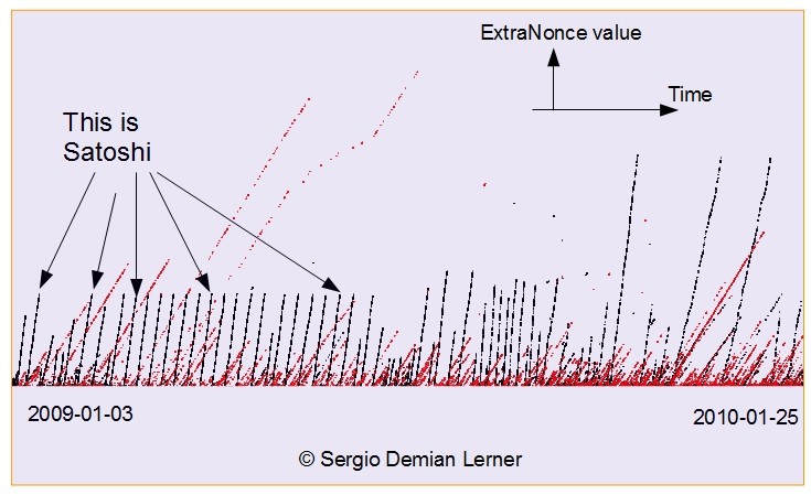  Lerner对中本聪挖的区块的分析来源：SergioLerner