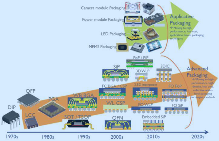 半导体封装技术发展路线图