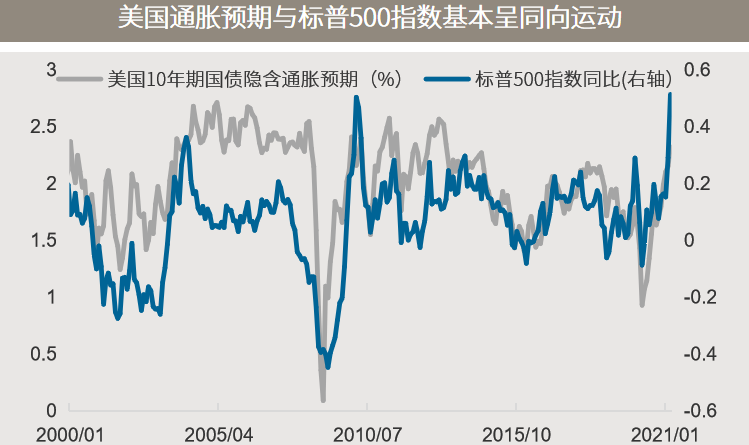 △资料来源：（上）彭博，数据区间2000.01.01-2021.03.25；(下）万得，数据区间2010.01.01-2021.03.26。