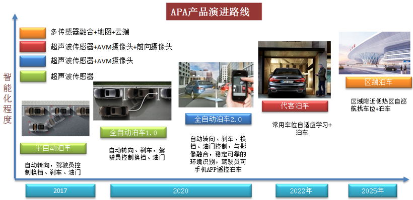 APA产品演进路线，图片来源：珠海上富