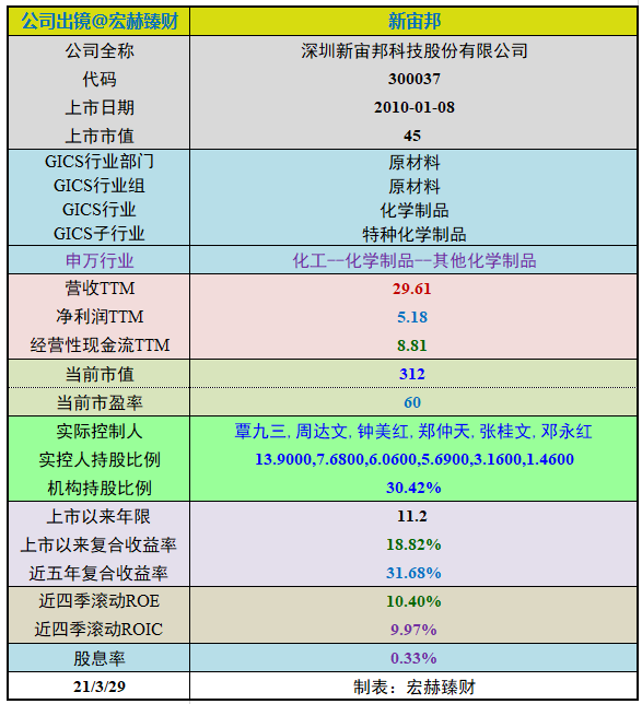 【护城河评级】新宙邦