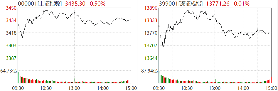 截图来源：Wind，3月29日沪深两市行情