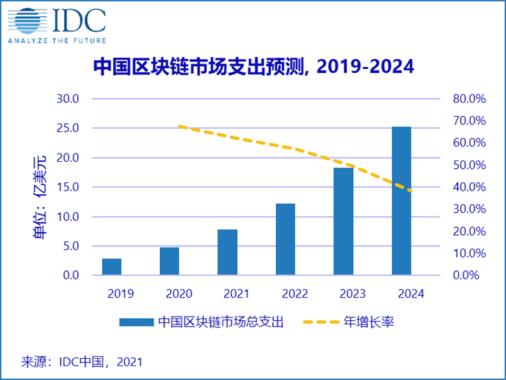 IDC预测中国区块链市场2024年支出规模有望突破25亿美元