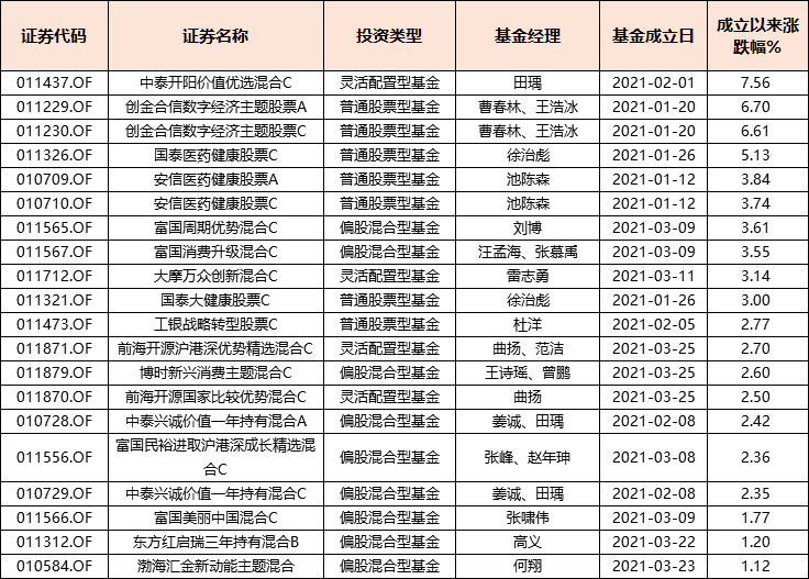 “今年成立的400多只新基金怎样了？