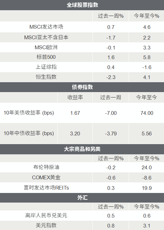 △资料来源：Wind，Bloomberg；数据截至2020/3/26。