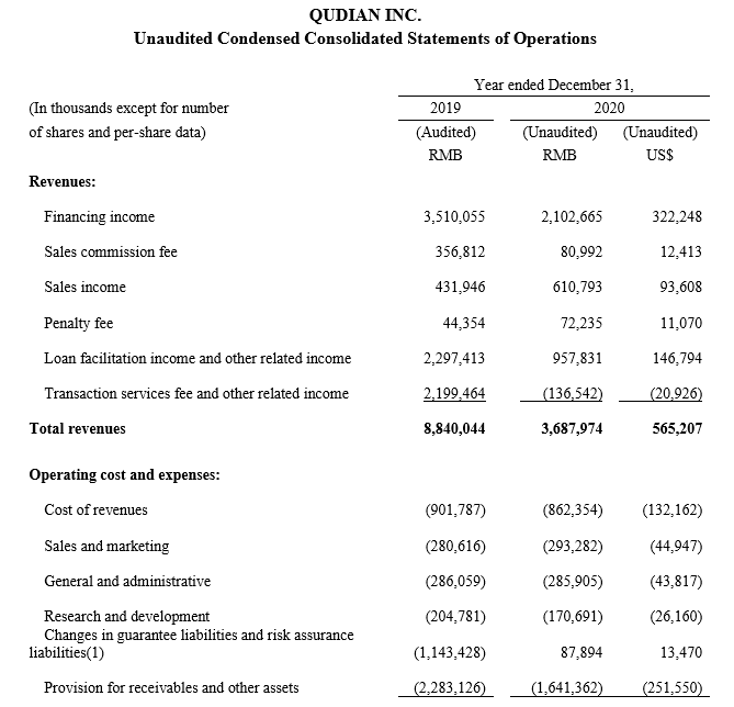 趣店去年营收37亿元降58%，净利润3.8亿元降89%