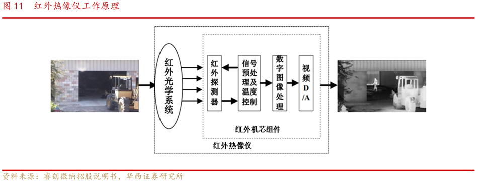 红外热像仪的工作原理:红外热像仪也叫红外成像系统或红外探测系统