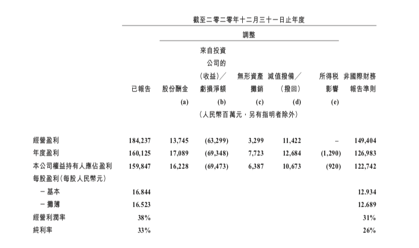 2020年投资公司收益达695亿元，投资正在重塑腾讯