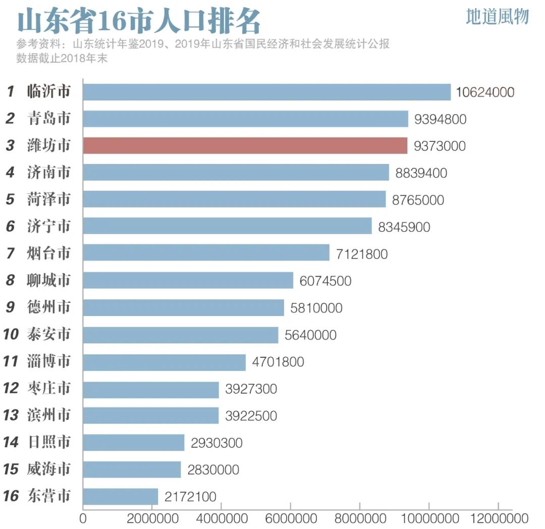 &nbsp;潍坊的人口和面积均稳居山东前三.制图/伍攀