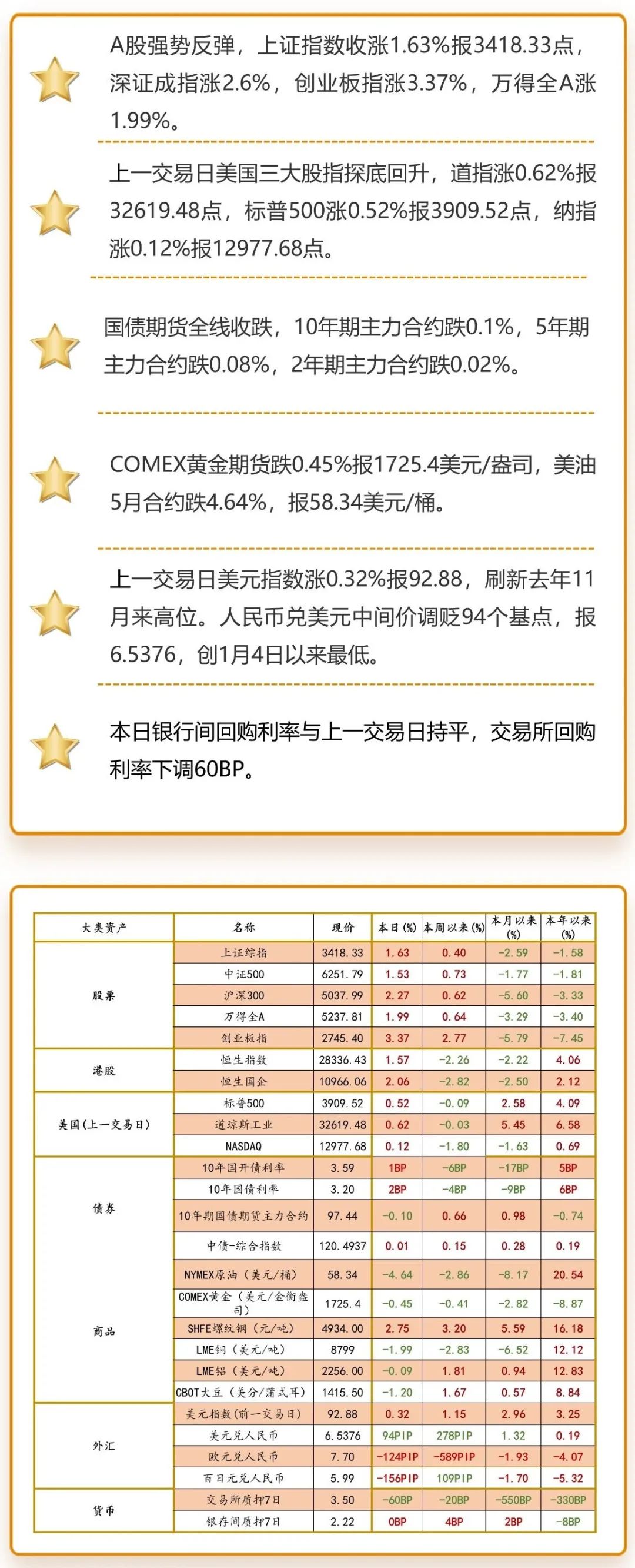 注：海外市场数据为上一交易日图片来源：洪泰财富证券投资部