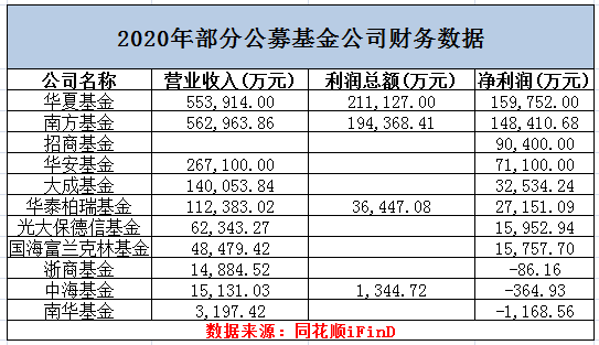 大小公募“旱涝不均”：冠军基金经理看好哪些行业？