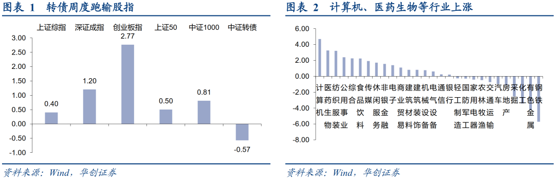 垫转什么意思紧扣季报业绩进行布局,乐普转2可参与——华创债券可转债周报【华创固收丨周冠南团队】-上海聚慕医疗器械有限公司