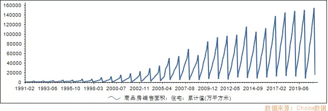 图5：截至2019年上半年，房地产销售面积。来源：choice