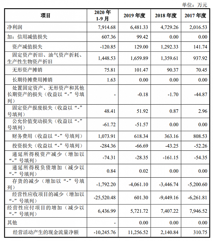 图片来源：招股书