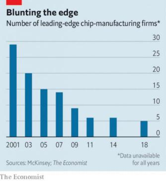 △领先的芯片公司数量（数据来源：麦肯锡 《经济学家》杂志）