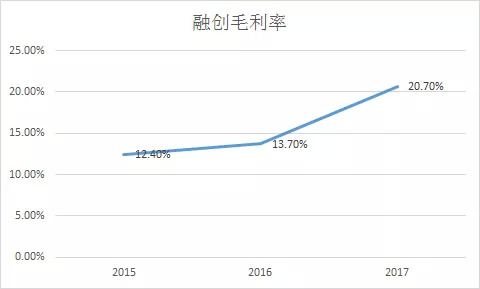 图4：2015-1027年融创毛利率。来源：choice