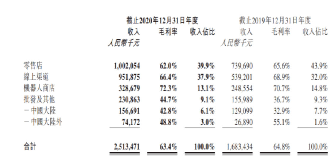 图源 泡泡玛特财报