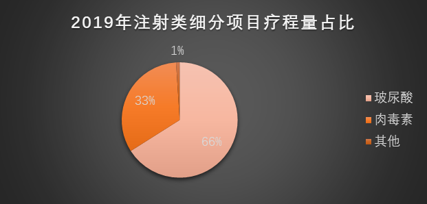 图2：2019年注射类细分项目疗程量占比，数据来源于新氧大数据