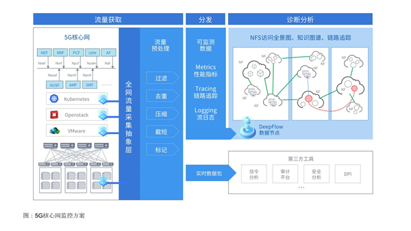 图：5G核心网监控方案