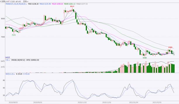 数据来源：文华财经，建信期货研投中心
