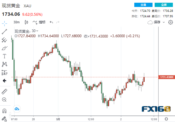 （现货黄金30分钟走势图，来源：FX168）