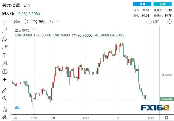  （美指30分钟走势图，来源：FX168）