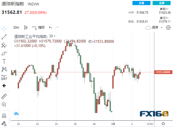  （道指30分钟走势图，来源：FX168）