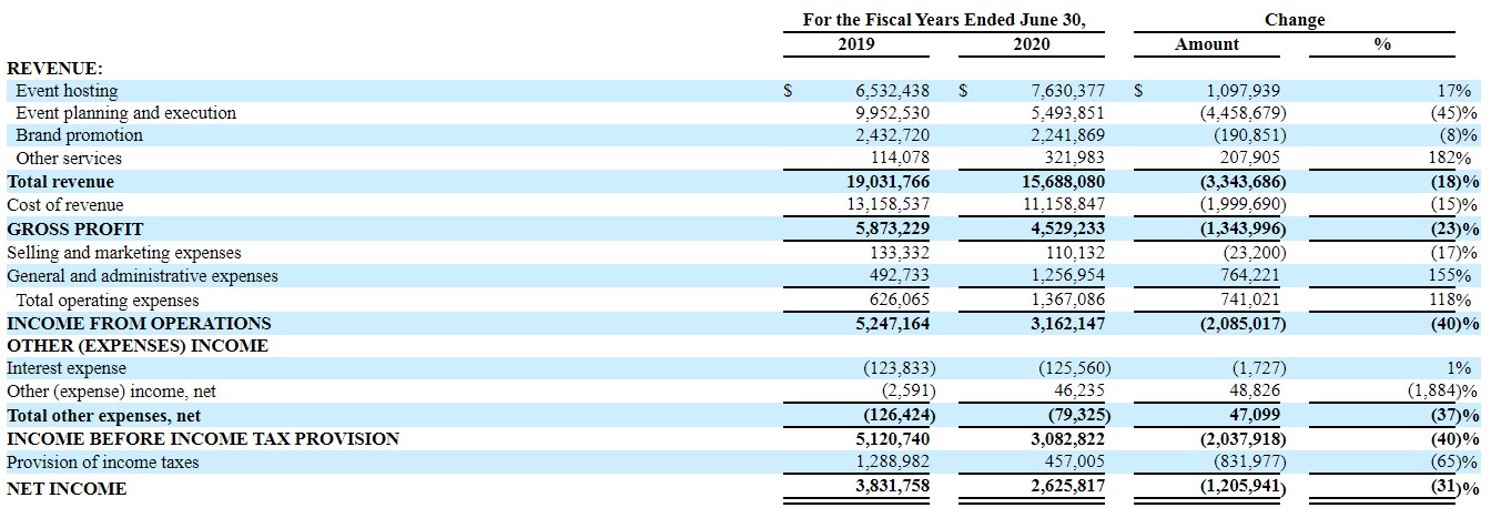普普文化申请赴美上市：拟发行600万股普通股，定价区间为4-6美元
