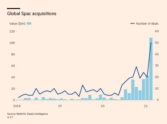 全球SPAC交易额。图片来源：《金融时报》