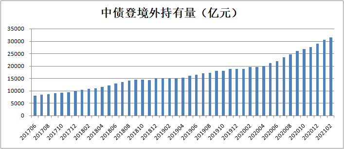 又超千亿：外资加仓依旧 继续增持中国债券