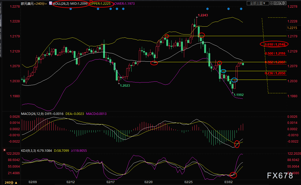 欧元兑美元技术解析：关注1.21关口阻力
