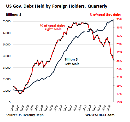 △2000年—2020年外国持有美国国债规模及占总额比例走势图（图片来源：WOLFSTEET）