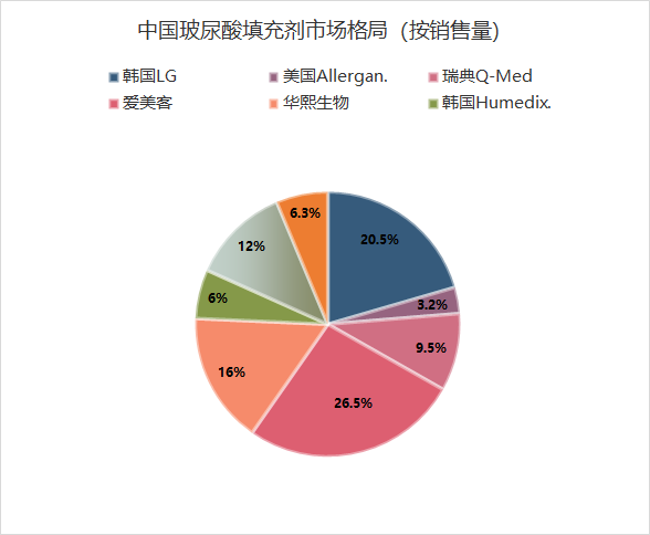 图5、6：2019年中国玻尿酸填充剂市场格局，数据来源于Frost & Sullivan