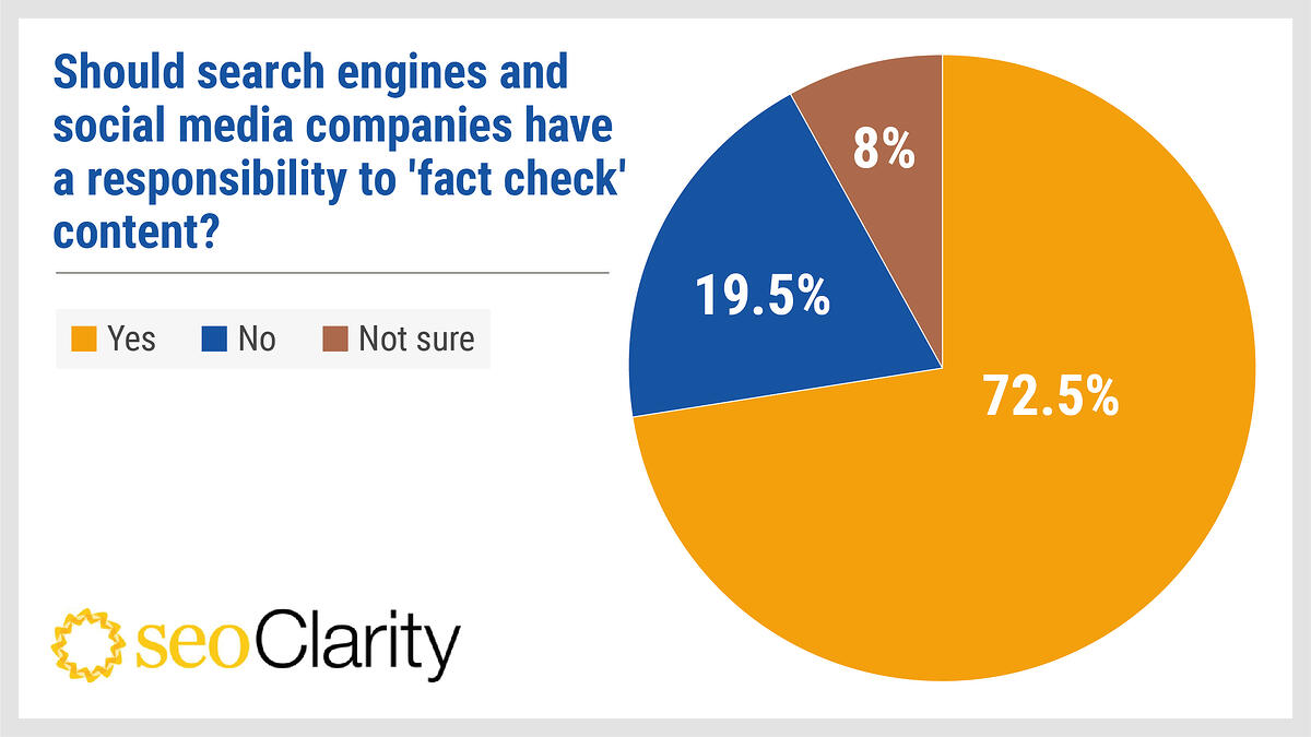 seoClarity 调查显示超过八成美国人基本相信 Google 搜索