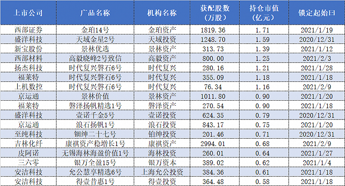 “景林扎堆新宝股份、高毅选西部材料 今年以来私募定增布局这些票